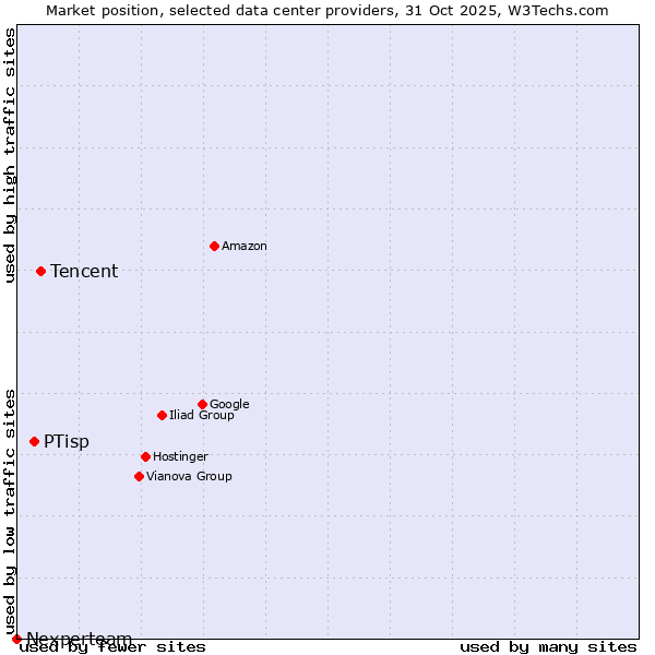 Market position of Tencent vs. PTisp vs. Nexperteam