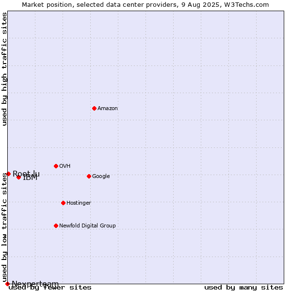 Market position of IBM vs. Root.lu vs. Nexperteam