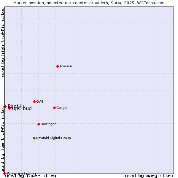 Market position of UpCloud vs. Root.lu vs. Nexperteam