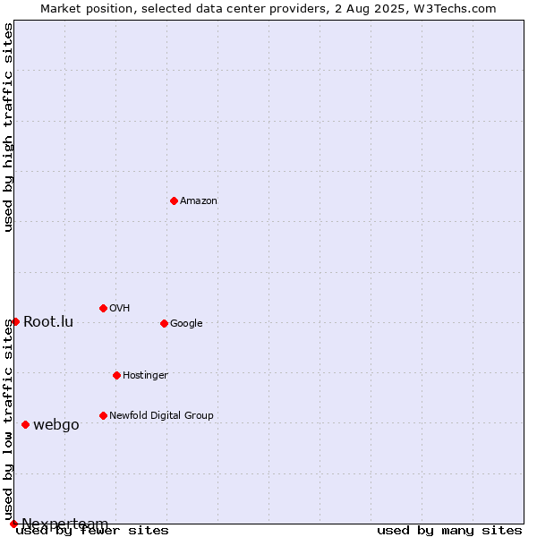 Market position of webgo vs. Root.lu vs. Nexperteam