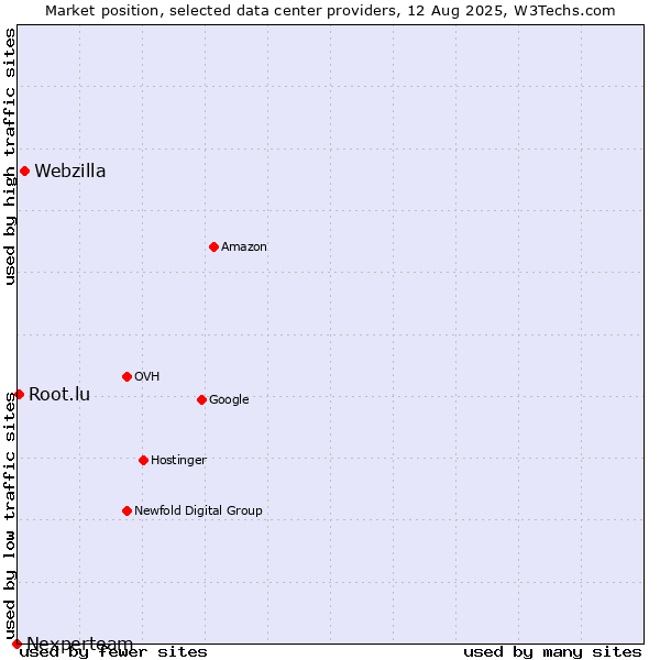 Market position of Webzilla vs. Root.lu vs. Nexperteam