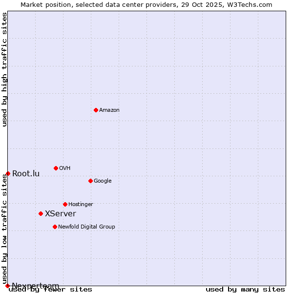 Market position of XServer vs. Root.lu vs. Nexperteam