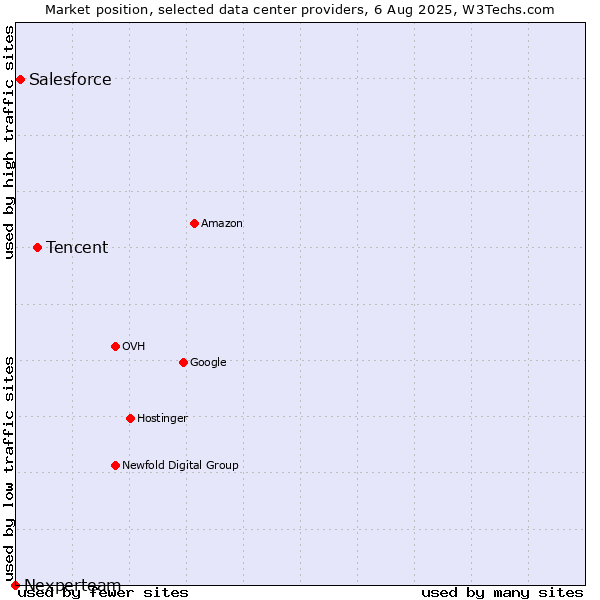 Market position of Tencent vs. Salesforce vs. Nexperteam