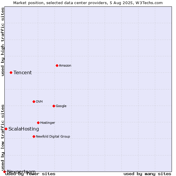 Market position of Tencent vs. ScalaHosting vs. Nexperteam