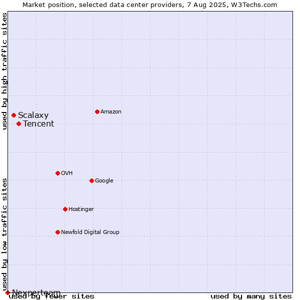 Market position of Tencent vs. Scalaxy vs. Nexperteam