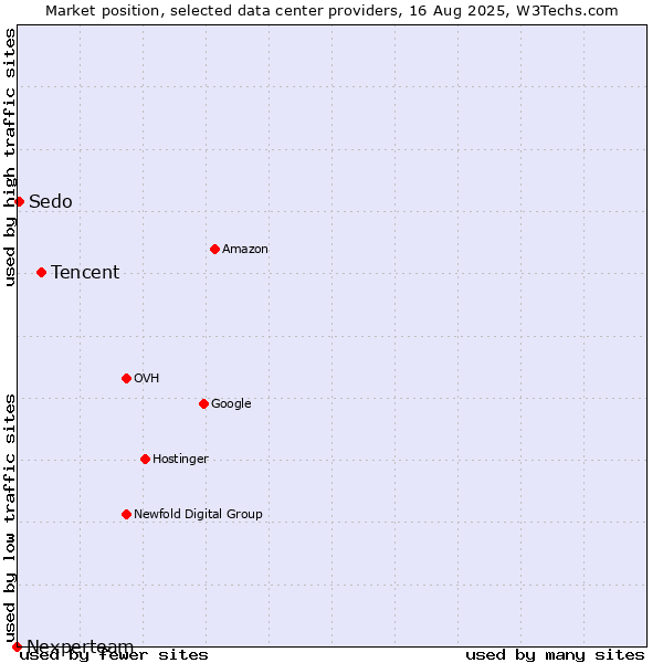 Market position of Tencent vs. Sedo vs. Nexperteam