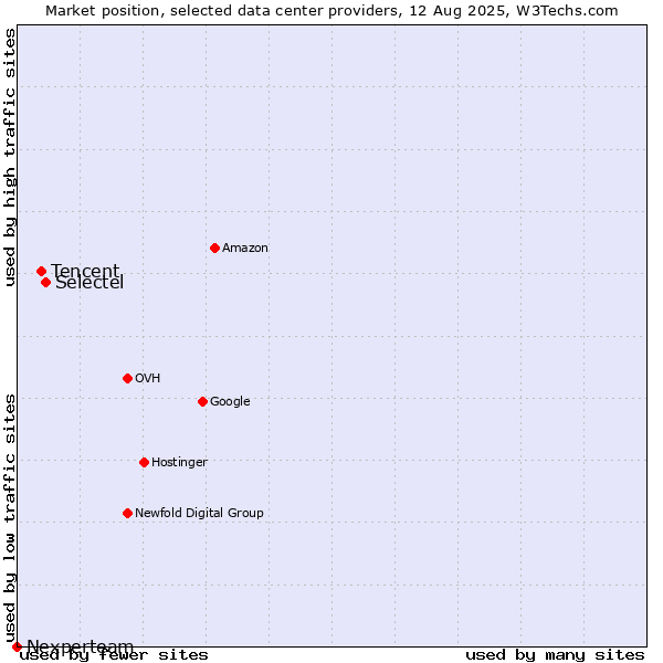 Market position of Selectel vs. Tencent vs. Nexperteam