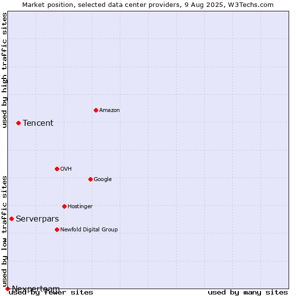 Market position of Tencent vs. Serverpars vs. Nexperteam