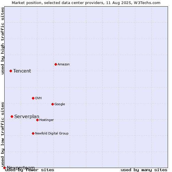 Market position of Serverplan vs. Tencent vs. Nexperteam