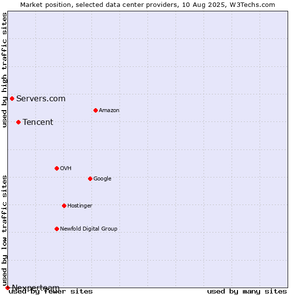 Market position of Tencent vs. Servers.com vs. Nexperteam