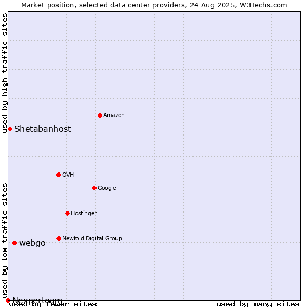 Market position of webgo vs. Shetabanhost vs. Nexperteam