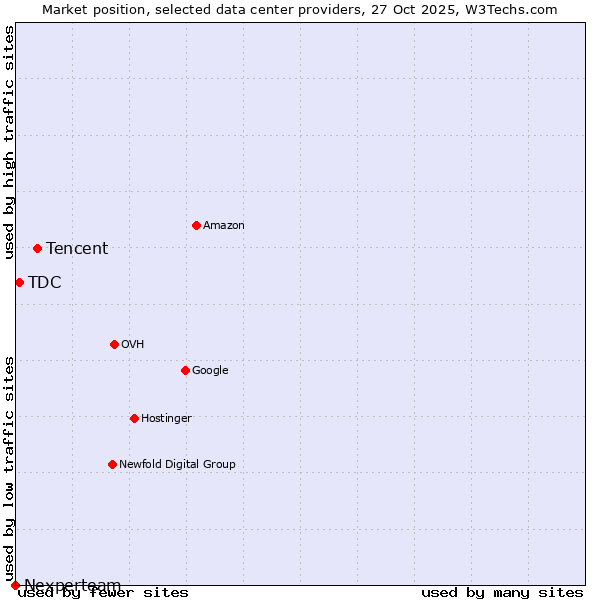 Market position of Tencent vs. TDC vs. Nexperteam
