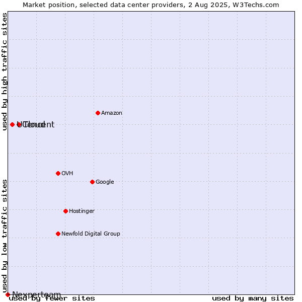 Market position of Tencent vs. UCloud vs. Nexperteam