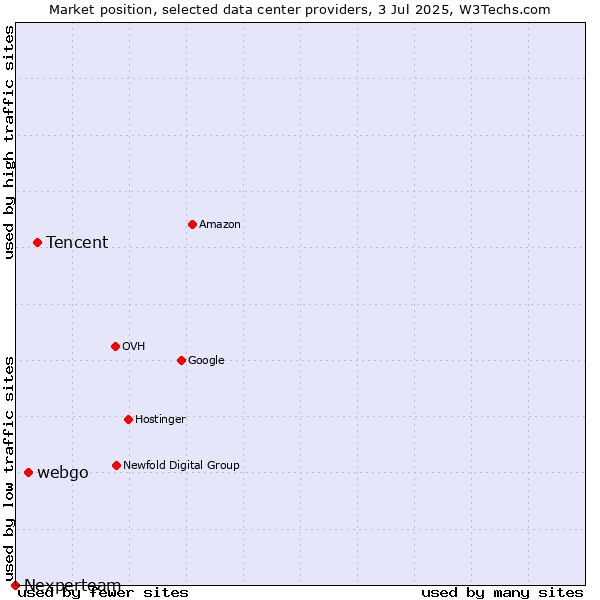 Market position of Tencent vs. webgo vs. Nexperteam