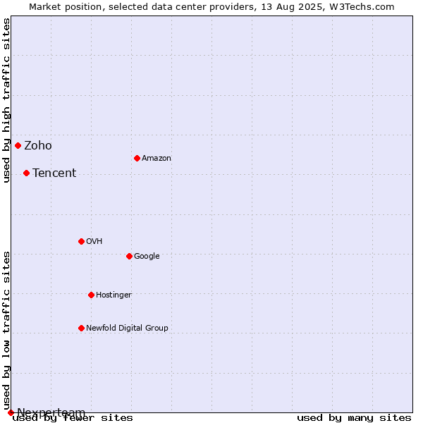 Market position of Tencent vs. Zoho vs. Nexperteam