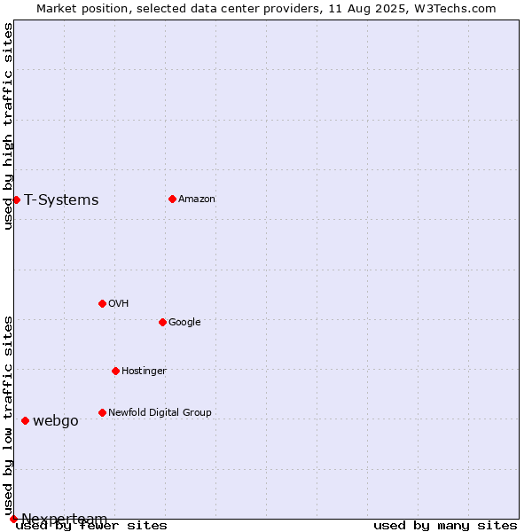 Market position of webgo vs. T-Systems vs. Nexperteam