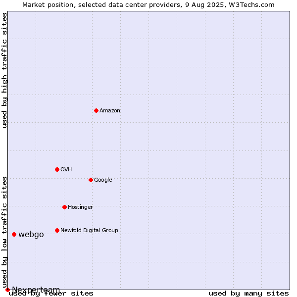 Market position of webgo vs. Nexperteam