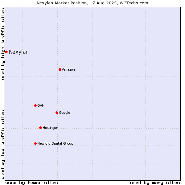 Market position of Nexylan