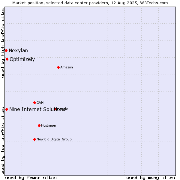 Market position of Optimizely vs. Nine Internet Solutions vs. Nexylan