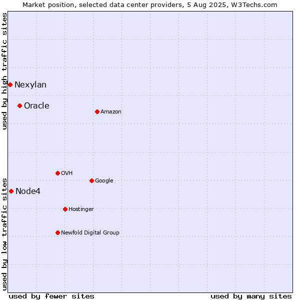 Market position of Oracle vs. Node4 vs. Nexylan