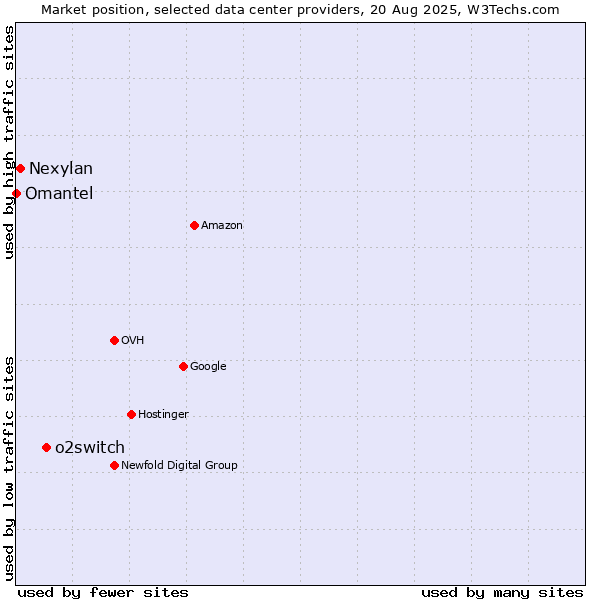 Market position of o2switch vs. Nexylan vs. Omantel