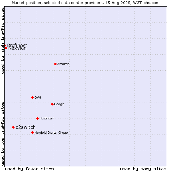 Market position of o2switch vs. Nexylan vs. Profihost