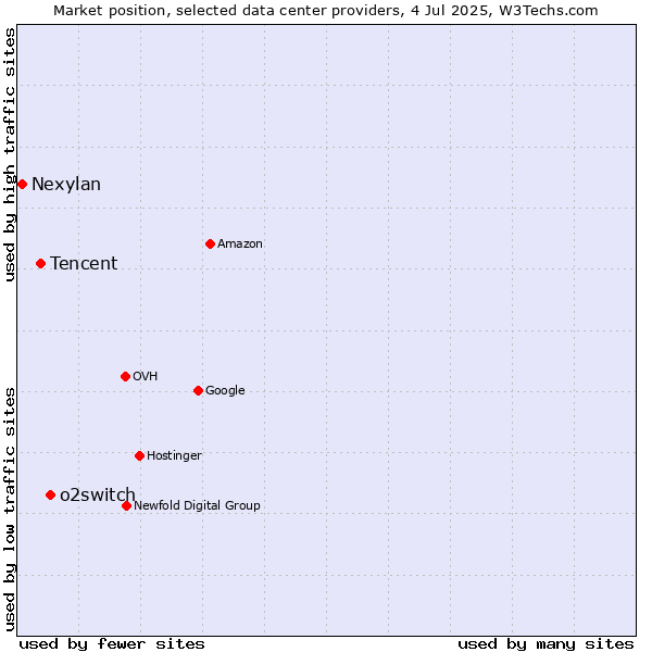 Market position of o2switch vs. Tencent vs. Nexylan