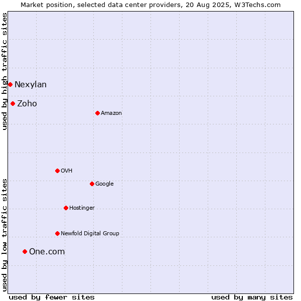 Market position of One.com vs. Zoho vs. Nexylan