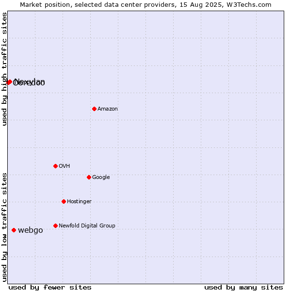 Market position of webgo vs. Nexylan vs. Ooredoo
