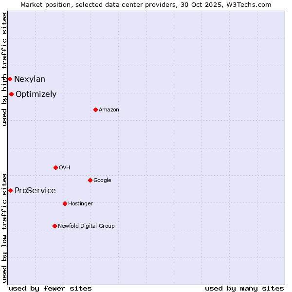 Market position of Optimizely vs. ProService vs. Nexylan