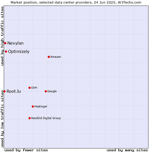 Market position of Optimizely vs. Nexylan vs. Root.lu