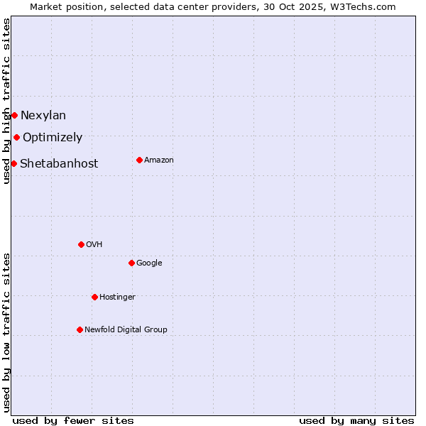 Market position of Optimizely vs. Nexylan vs. Shetabanhost