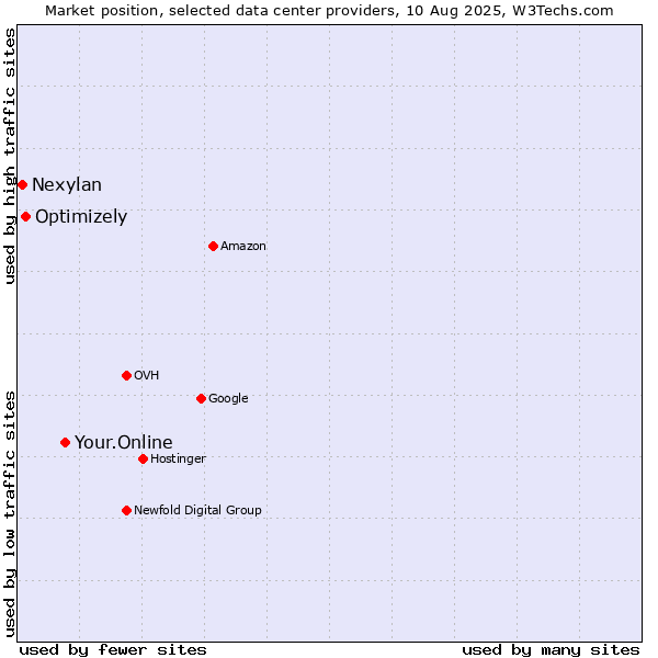Market position of Your.Online vs. Optimizely vs. Nexylan