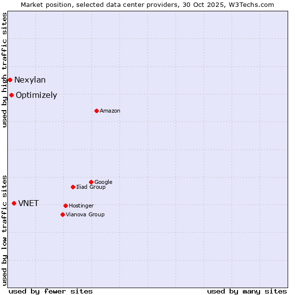 Market position of VNET vs. Optimizely vs. Nexylan