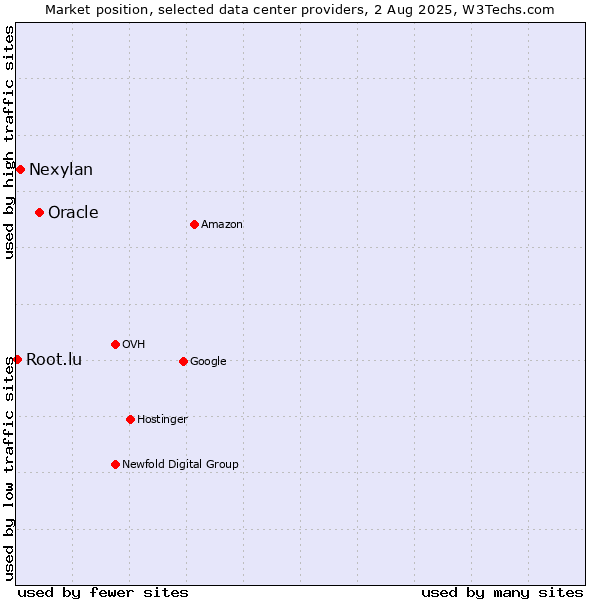 Market position of Oracle vs. Nexylan vs. Root.lu