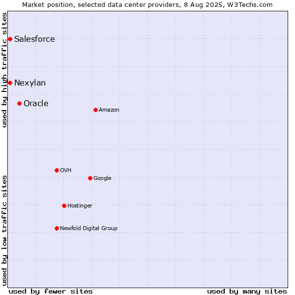 Market position of Oracle vs. Nexylan vs. Salesforce