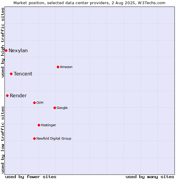 Market position of Tencent vs. Render vs. Nexylan