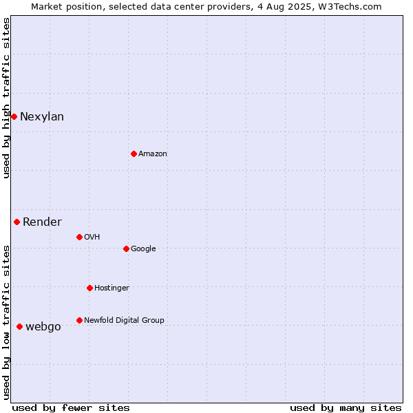 Market position of webgo vs. Render vs. Nexylan