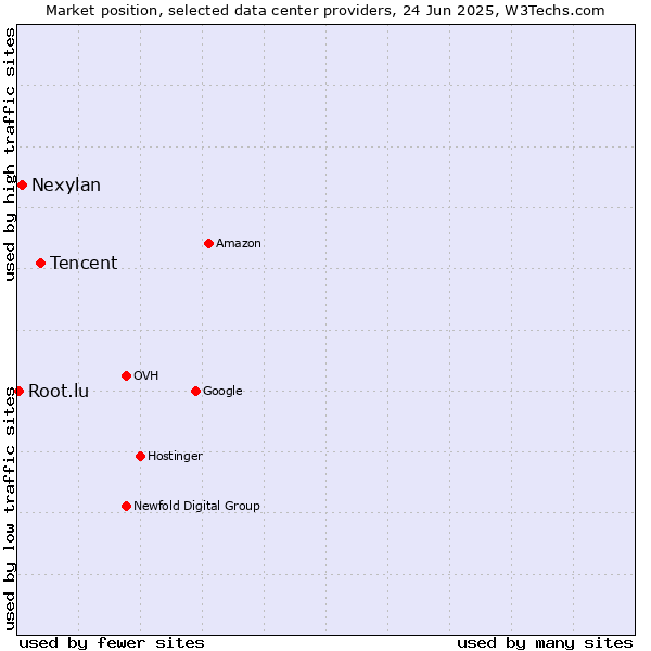 Market position of Tencent vs. Nexylan vs. Root.lu