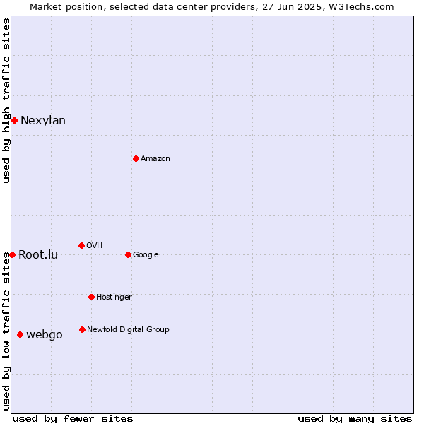 Market position of webgo vs. Nexylan vs. Root.lu