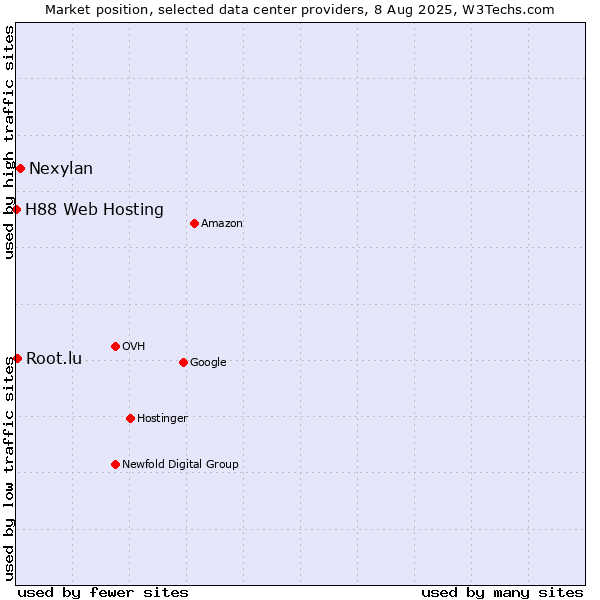 Market position of Nexylan vs. Root.lu vs. H88 Web Hosting