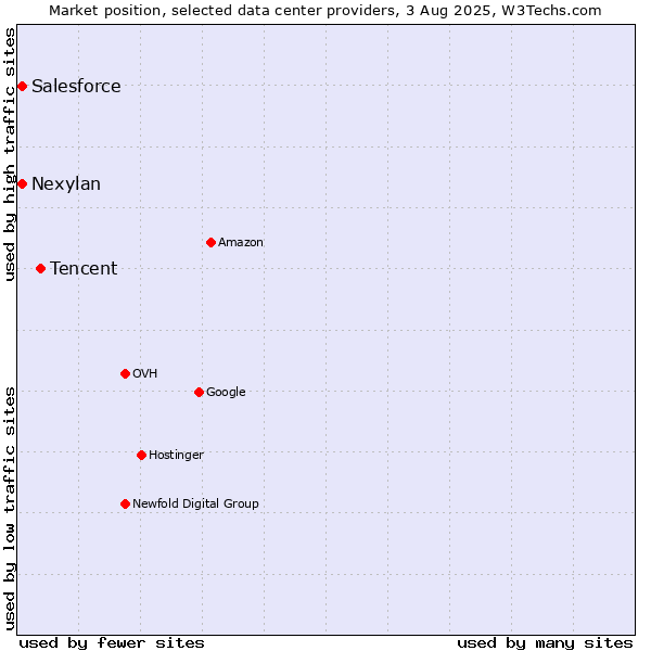 Market position of Tencent vs. Nexylan vs. Salesforce