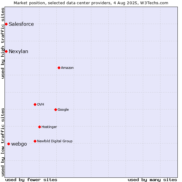 Market position of webgo vs. Nexylan vs. Salesforce