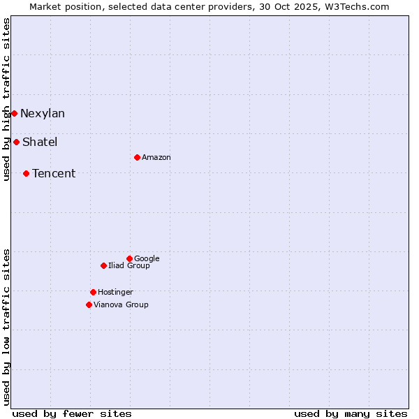 Market position of Tencent vs. Shatel vs. Nexylan