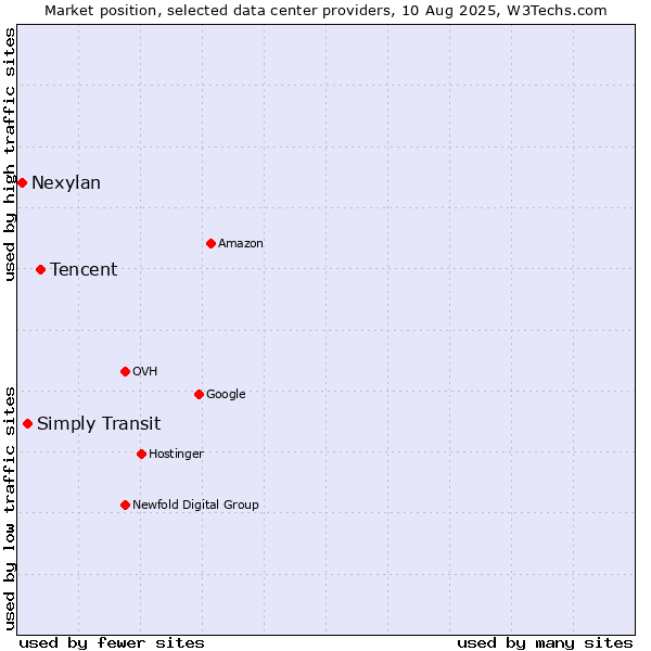 Market position of Tencent vs. Simply Transit vs. Nexylan