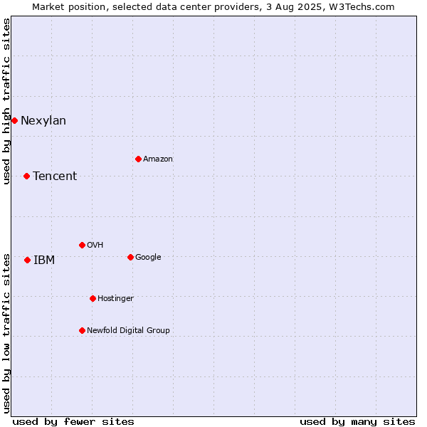 Market position of IBM vs. Tencent vs. Nexylan