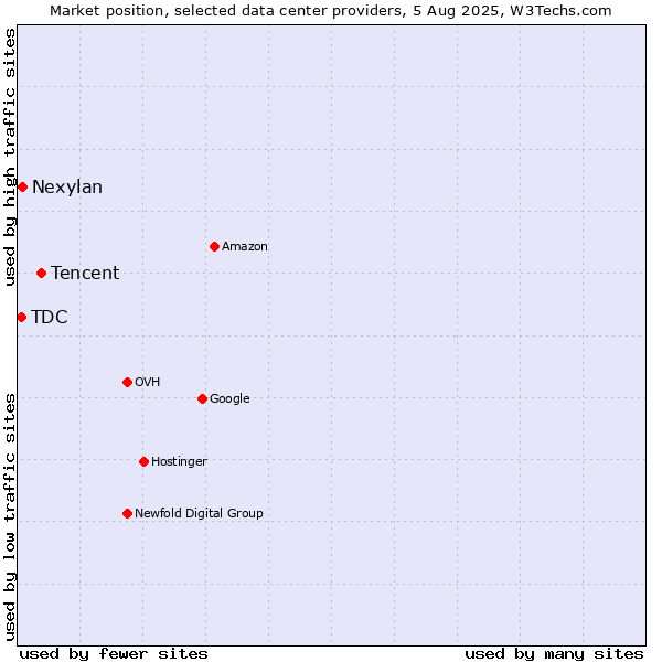 Market position of Tencent vs. Nexylan vs. TDC