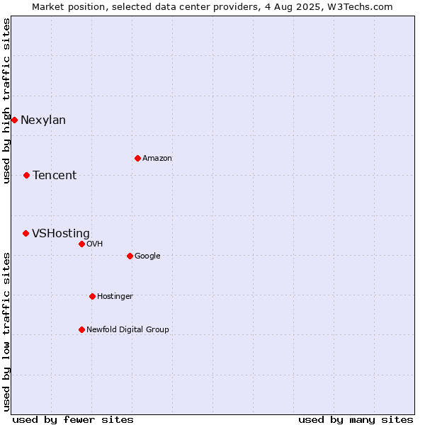 Market position of Tencent vs. VSHosting vs. Nexylan