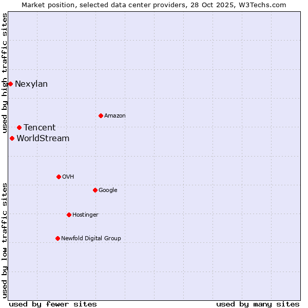 Market position of Tencent vs. WorldStream vs. Nexylan