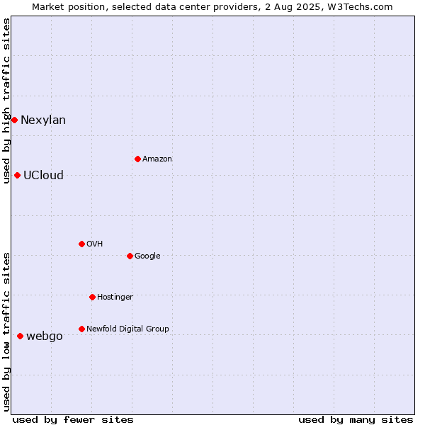 Market position of webgo vs. UCloud vs. Nexylan